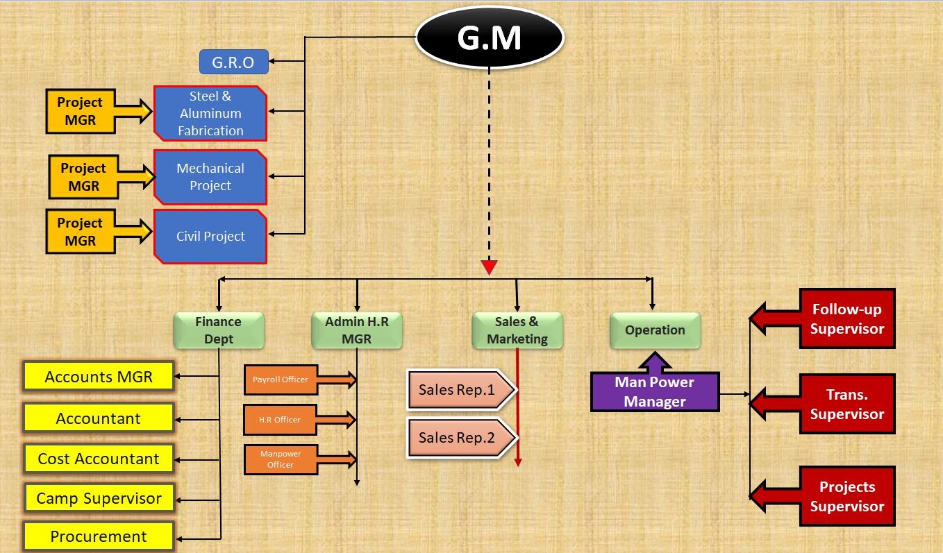 Organization Structure